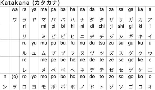 Cách chuyển từ ngoại lai sang Katakana